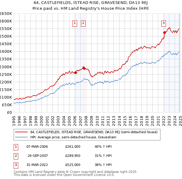 64, CASTLEFIELDS, ISTEAD RISE, GRAVESEND, DA13 9EJ: Price paid vs HM Land Registry's House Price Index