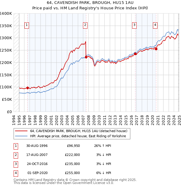 64, CAVENDISH PARK, BROUGH, HU15 1AU: Price paid vs HM Land Registry's House Price Index