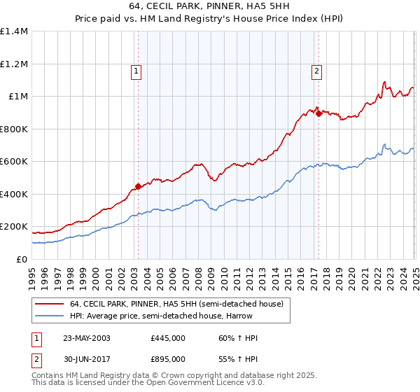 64, CECIL PARK, PINNER, HA5 5HH: Price paid vs HM Land Registry's House Price Index