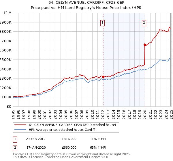 64, CELYN AVENUE, CARDIFF, CF23 6EP: Price paid vs HM Land Registry's House Price Index