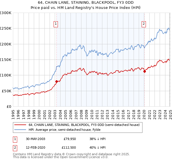 64, CHAIN LANE, STAINING, BLACKPOOL, FY3 0DD: Price paid vs HM Land Registry's House Price Index