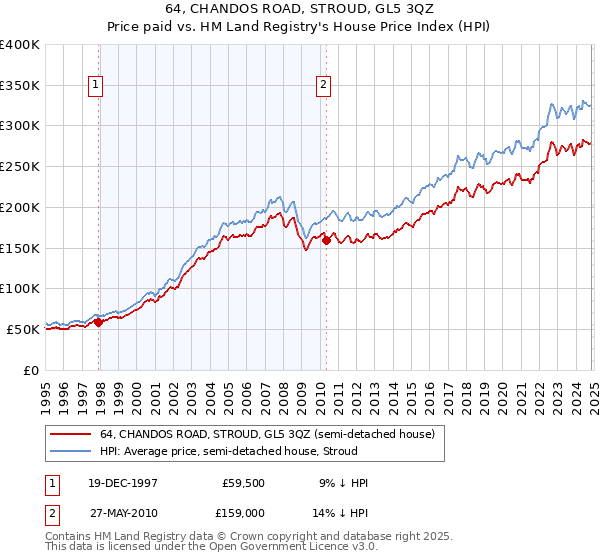 64, CHANDOS ROAD, STROUD, GL5 3QZ: Price paid vs HM Land Registry's House Price Index