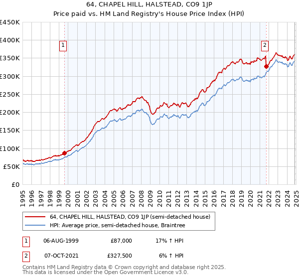 64, CHAPEL HILL, HALSTEAD, CO9 1JP: Price paid vs HM Land Registry's House Price Index