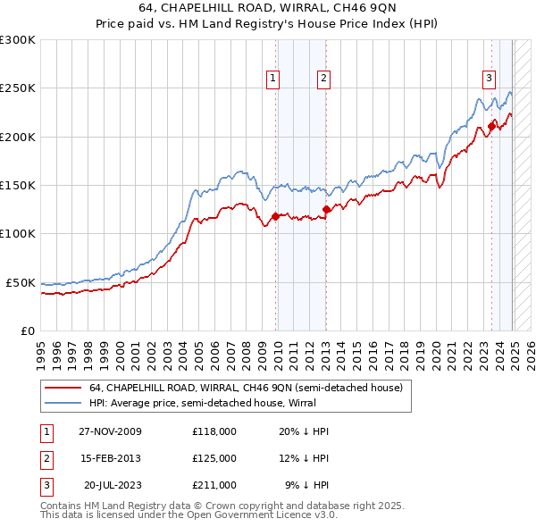 64, CHAPELHILL ROAD, WIRRAL, CH46 9QN: Price paid vs HM Land Registry's House Price Index