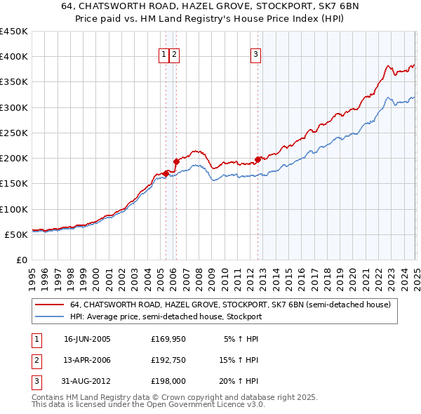 64, CHATSWORTH ROAD, HAZEL GROVE, STOCKPORT, SK7 6BN: Price paid vs HM Land Registry's House Price Index