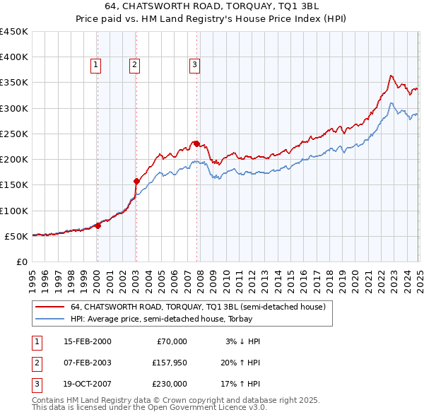 64, CHATSWORTH ROAD, TORQUAY, TQ1 3BL: Price paid vs HM Land Registry's House Price Index