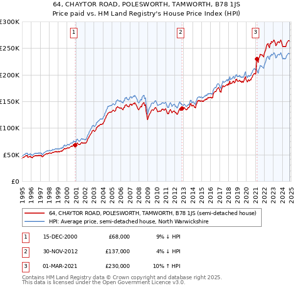 64, CHAYTOR ROAD, POLESWORTH, TAMWORTH, B78 1JS: Price paid vs HM Land Registry's House Price Index