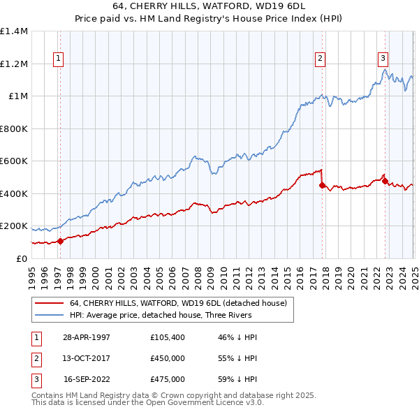 64, CHERRY HILLS, WATFORD, WD19 6DL: Price paid vs HM Land Registry's House Price Index