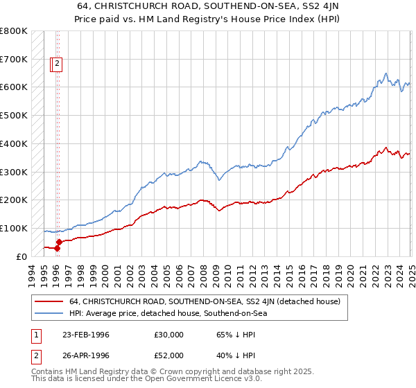 64, CHRISTCHURCH ROAD, SOUTHEND-ON-SEA, SS2 4JN: Price paid vs HM Land Registry's House Price Index