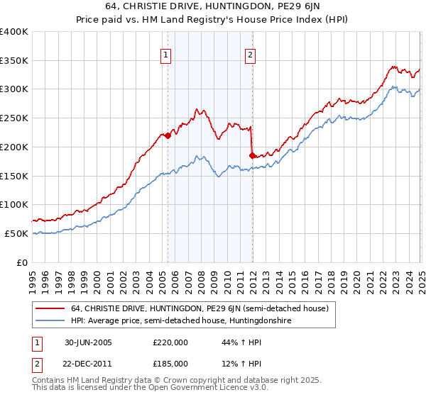 64, CHRISTIE DRIVE, HUNTINGDON, PE29 6JN: Price paid vs HM Land Registry's House Price Index