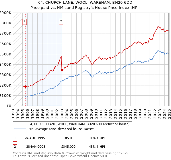 64, CHURCH LANE, WOOL, WAREHAM, BH20 6DD: Price paid vs HM Land Registry's House Price Index