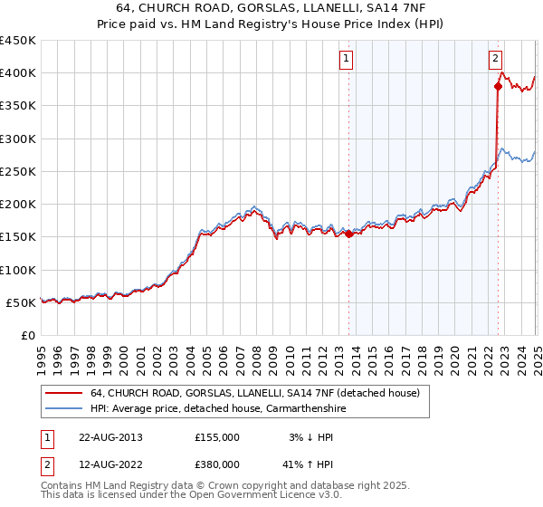 64, CHURCH ROAD, GORSLAS, LLANELLI, SA14 7NF: Price paid vs HM Land Registry's House Price Index