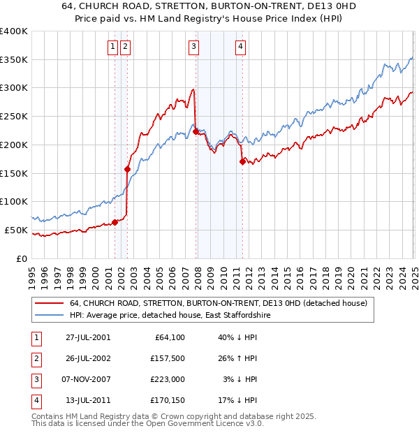 64, CHURCH ROAD, STRETTON, BURTON-ON-TRENT, DE13 0HD: Price paid vs HM Land Registry's House Price Index