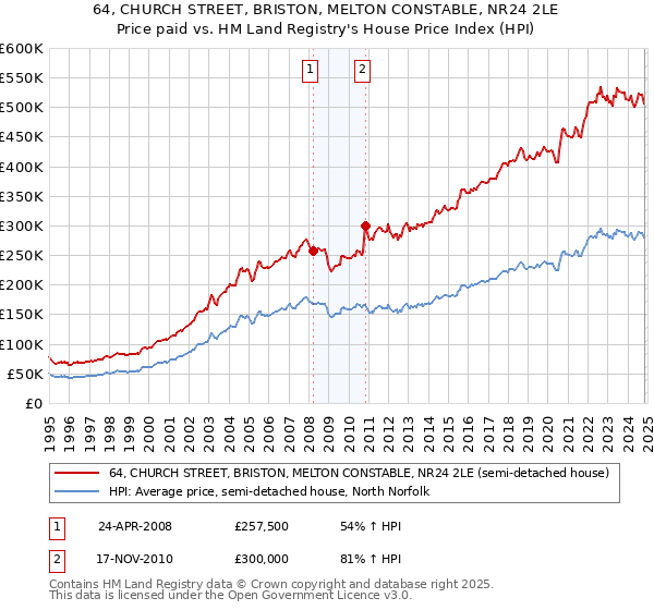 64, CHURCH STREET, BRISTON, MELTON CONSTABLE, NR24 2LE: Price paid vs HM Land Registry's House Price Index