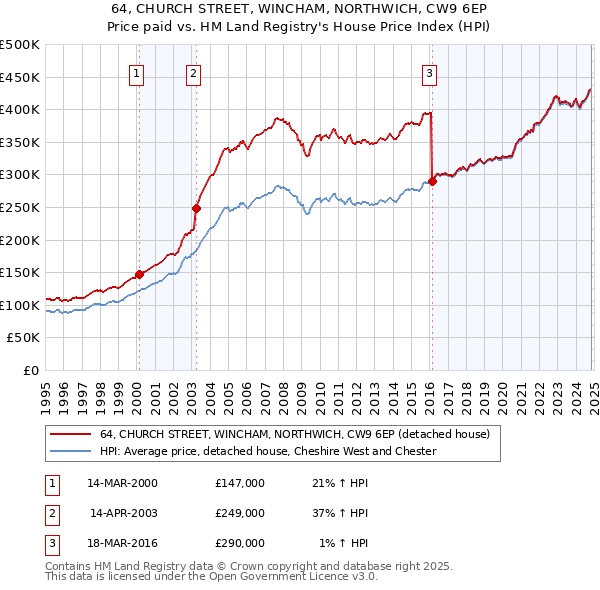 64, CHURCH STREET, WINCHAM, NORTHWICH, CW9 6EP: Price paid vs HM Land Registry's House Price Index