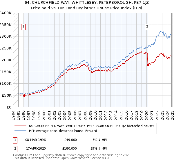 64, CHURCHFIELD WAY, WHITTLESEY, PETERBOROUGH, PE7 1JZ: Price paid vs HM Land Registry's House Price Index