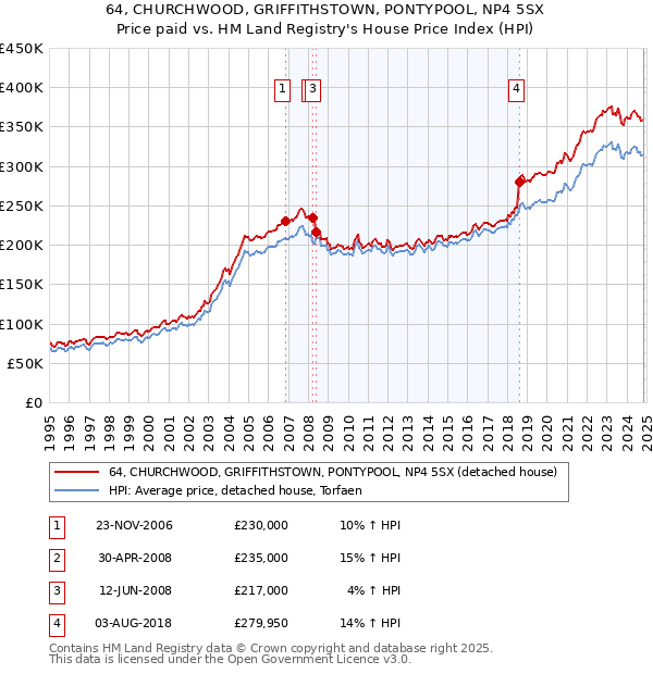 64, CHURCHWOOD, GRIFFITHSTOWN, PONTYPOOL, NP4 5SX: Price paid vs HM Land Registry's House Price Index