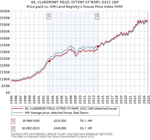 64, CLAREMONT FIELD, OTTERY ST MARY, EX11 1NP: Price paid vs HM Land Registry's House Price Index