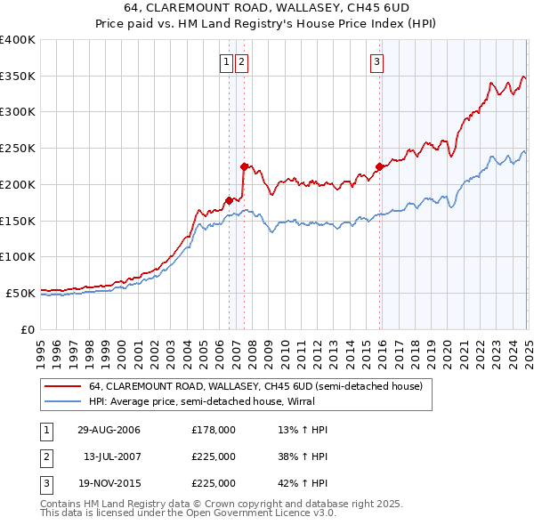 64, CLAREMOUNT ROAD, WALLASEY, CH45 6UD: Price paid vs HM Land Registry's House Price Index