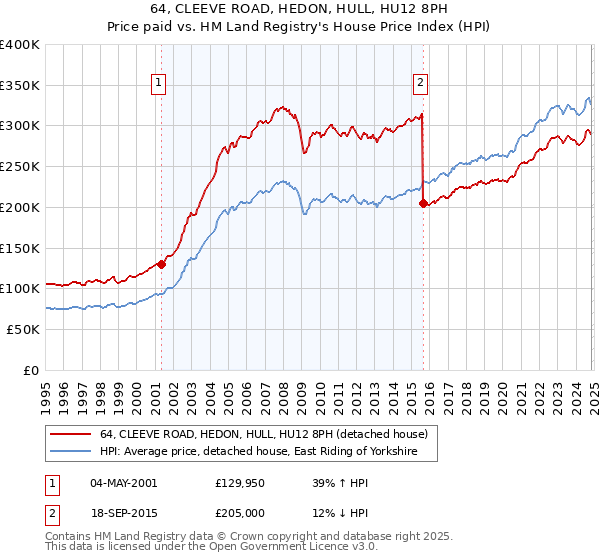 64, CLEEVE ROAD, HEDON, HULL, HU12 8PH: Price paid vs HM Land Registry's House Price Index