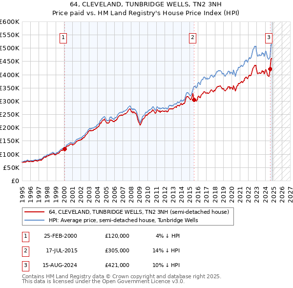 64, CLEVELAND, TUNBRIDGE WELLS, TN2 3NH: Price paid vs HM Land Registry's House Price Index