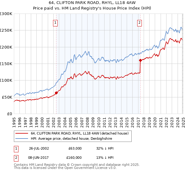 64, CLIFTON PARK ROAD, RHYL, LL18 4AW: Price paid vs HM Land Registry's House Price Index