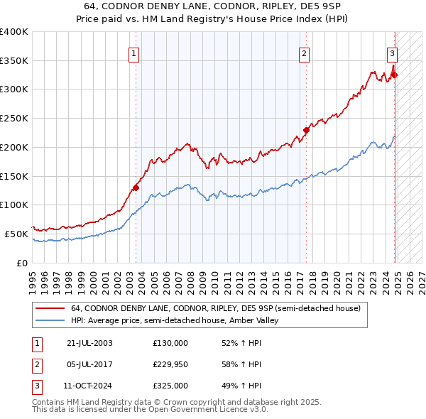 64, CODNOR DENBY LANE, CODNOR, RIPLEY, DE5 9SP: Price paid vs HM Land Registry's House Price Index