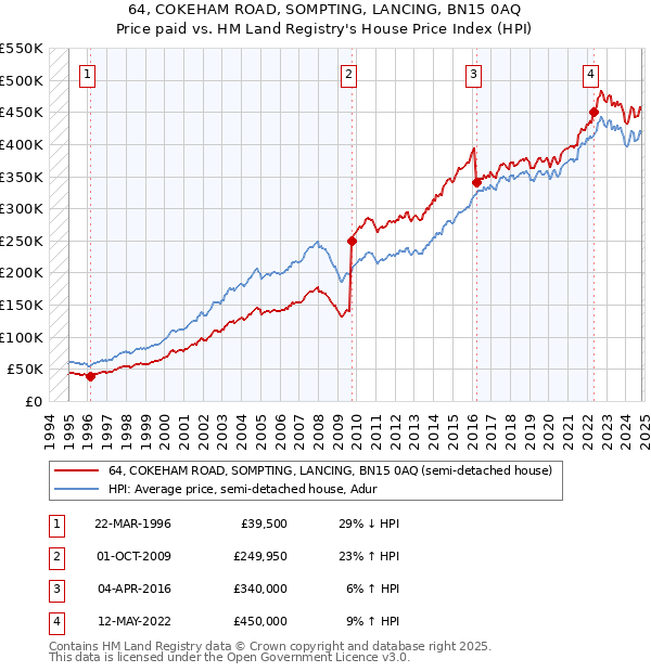 64, COKEHAM ROAD, SOMPTING, LANCING, BN15 0AQ: Price paid vs HM Land Registry's House Price Index