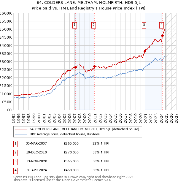 64, COLDERS LANE, MELTHAM, HOLMFIRTH, HD9 5JL: Price paid vs HM Land Registry's House Price Index