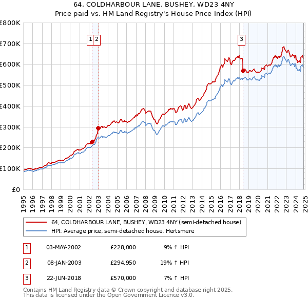 64, COLDHARBOUR LANE, BUSHEY, WD23 4NY: Price paid vs HM Land Registry's House Price Index