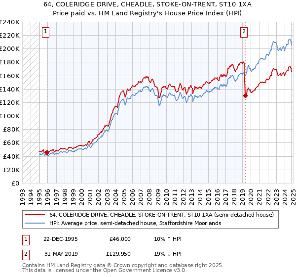 64, COLERIDGE DRIVE, CHEADLE, STOKE-ON-TRENT, ST10 1XA: Price paid vs HM Land Registry's House Price Index