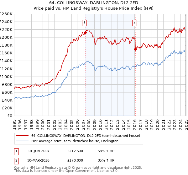 64, COLLINGSWAY, DARLINGTON, DL2 2FD: Price paid vs HM Land Registry's House Price Index