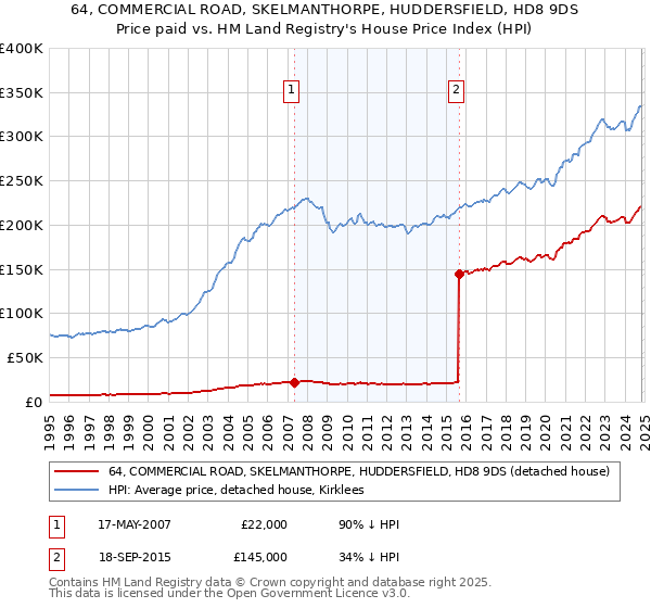 64, COMMERCIAL ROAD, SKELMANTHORPE, HUDDERSFIELD, HD8 9DS: Price paid vs HM Land Registry's House Price Index