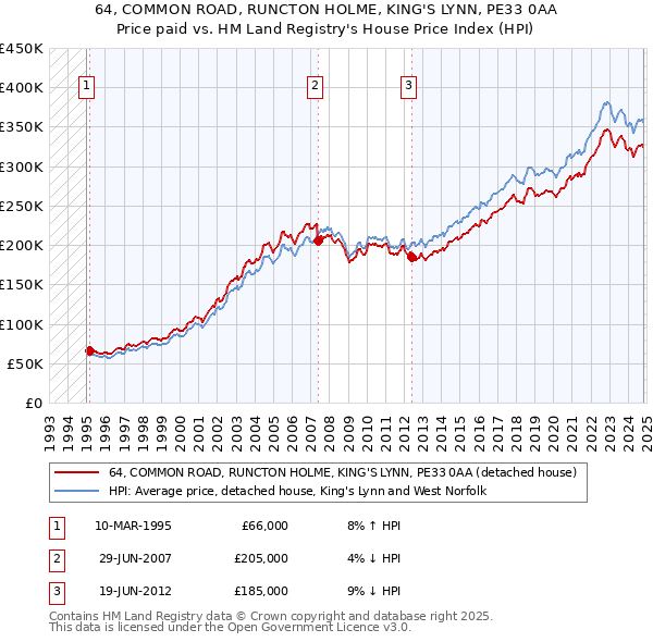 64, COMMON ROAD, RUNCTON HOLME, KING'S LYNN, PE33 0AA: Price paid vs HM Land Registry's House Price Index