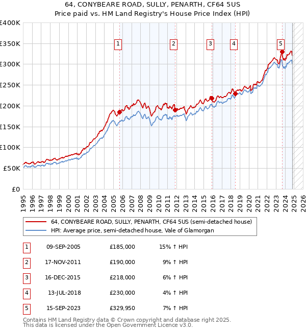 64, CONYBEARE ROAD, SULLY, PENARTH, CF64 5US: Price paid vs HM Land Registry's House Price Index