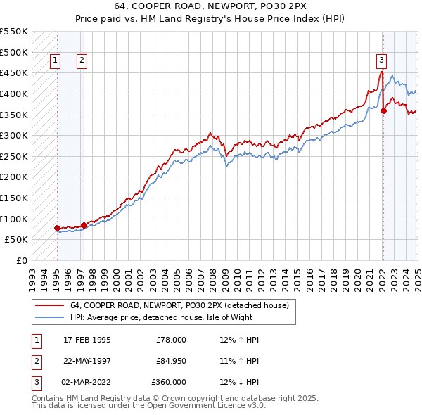 64, COOPER ROAD, NEWPORT, PO30 2PX: Price paid vs HM Land Registry's House Price Index