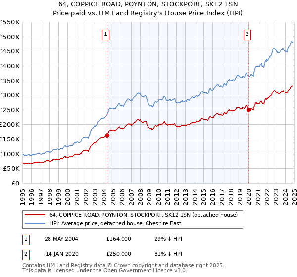 64, COPPICE ROAD, POYNTON, STOCKPORT, SK12 1SN: Price paid vs HM Land Registry's House Price Index