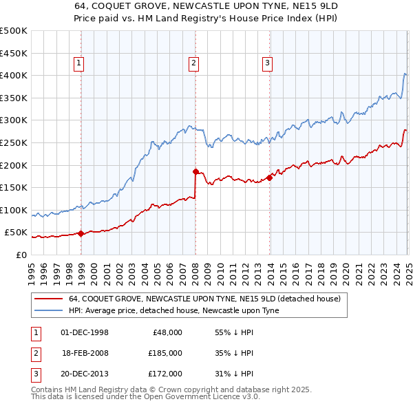 64, COQUET GROVE, NEWCASTLE UPON TYNE, NE15 9LD: Price paid vs HM Land Registry's House Price Index