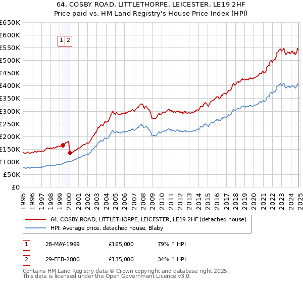 64, COSBY ROAD, LITTLETHORPE, LEICESTER, LE19 2HF: Price paid vs HM Land Registry's House Price Index