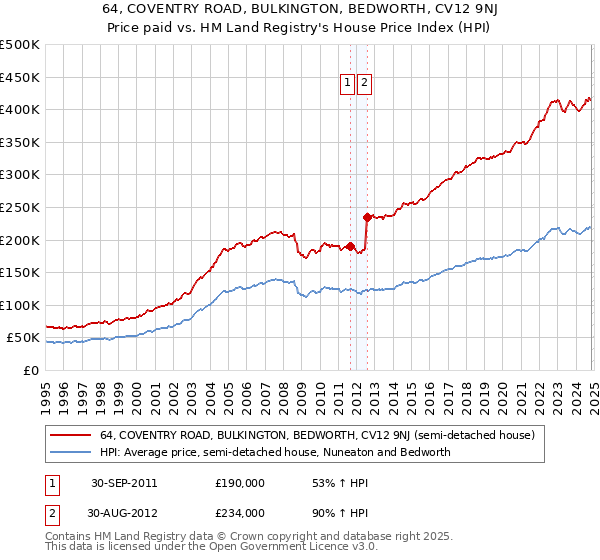 64, COVENTRY ROAD, BULKINGTON, BEDWORTH, CV12 9NJ: Price paid vs HM Land Registry's House Price Index