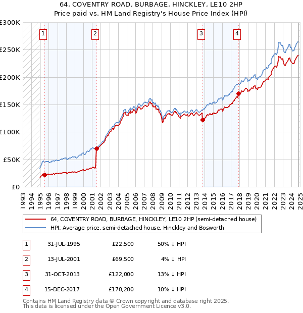 64, COVENTRY ROAD, BURBAGE, HINCKLEY, LE10 2HP: Price paid vs HM Land Registry's House Price Index