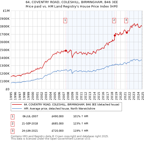 64, COVENTRY ROAD, COLESHILL, BIRMINGHAM, B46 3EE: Price paid vs HM Land Registry's House Price Index