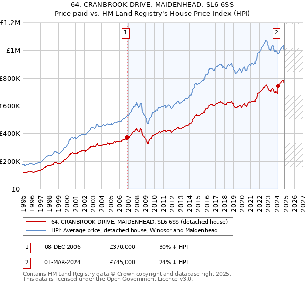 64, CRANBROOK DRIVE, MAIDENHEAD, SL6 6SS: Price paid vs HM Land Registry's House Price Index