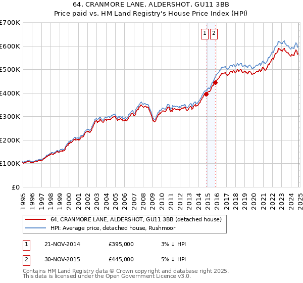 64, CRANMORE LANE, ALDERSHOT, GU11 3BB: Price paid vs HM Land Registry's House Price Index