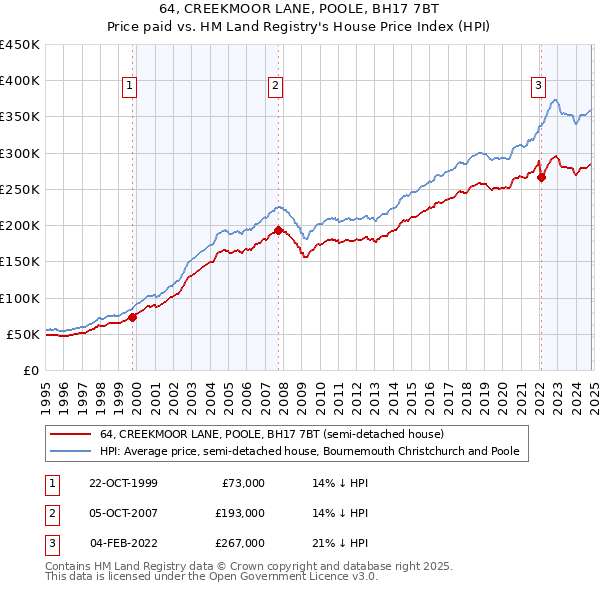 64, CREEKMOOR LANE, POOLE, BH17 7BT: Price paid vs HM Land Registry's House Price Index