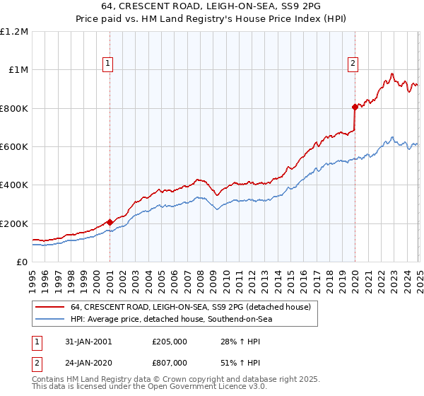 64, CRESCENT ROAD, LEIGH-ON-SEA, SS9 2PG: Price paid vs HM Land Registry's House Price Index