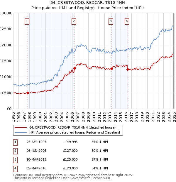 64, CRESTWOOD, REDCAR, TS10 4NN: Price paid vs HM Land Registry's House Price Index