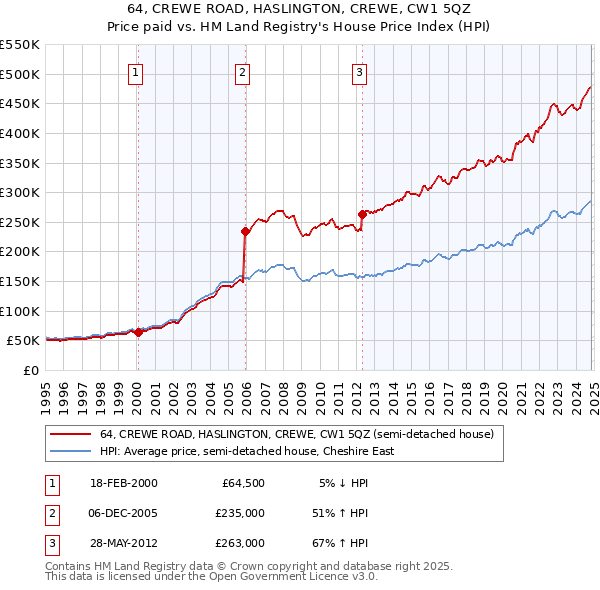 64, CREWE ROAD, HASLINGTON, CREWE, CW1 5QZ: Price paid vs HM Land Registry's House Price Index