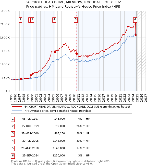 64, CROFT HEAD DRIVE, MILNROW, ROCHDALE, OL16 3UZ: Price paid vs HM Land Registry's House Price Index