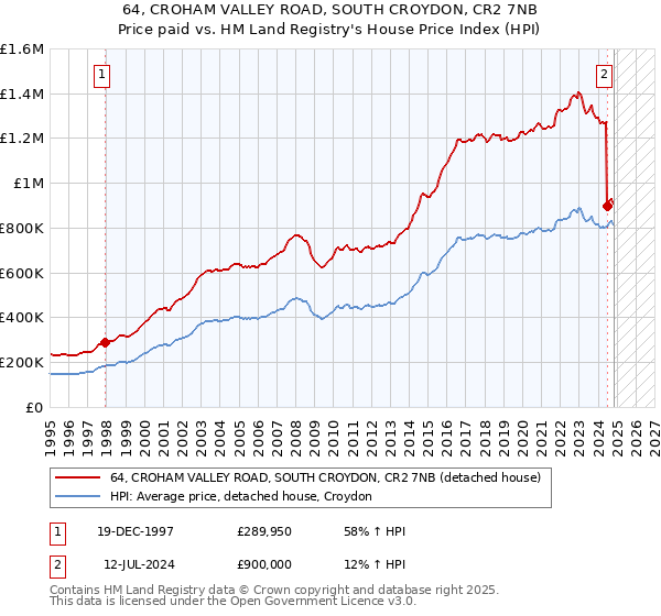 64, CROHAM VALLEY ROAD, SOUTH CROYDON, CR2 7NB: Price paid vs HM Land Registry's House Price Index